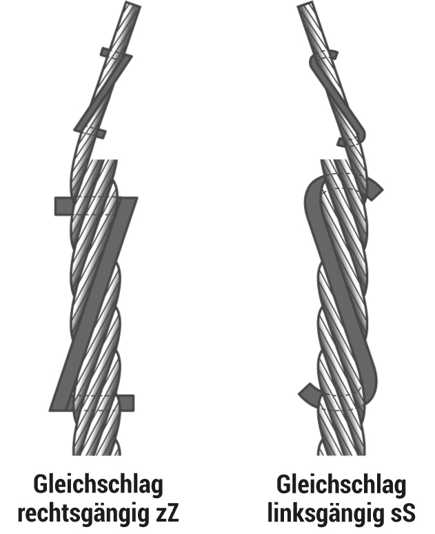 Gleichschlag Drahtseil