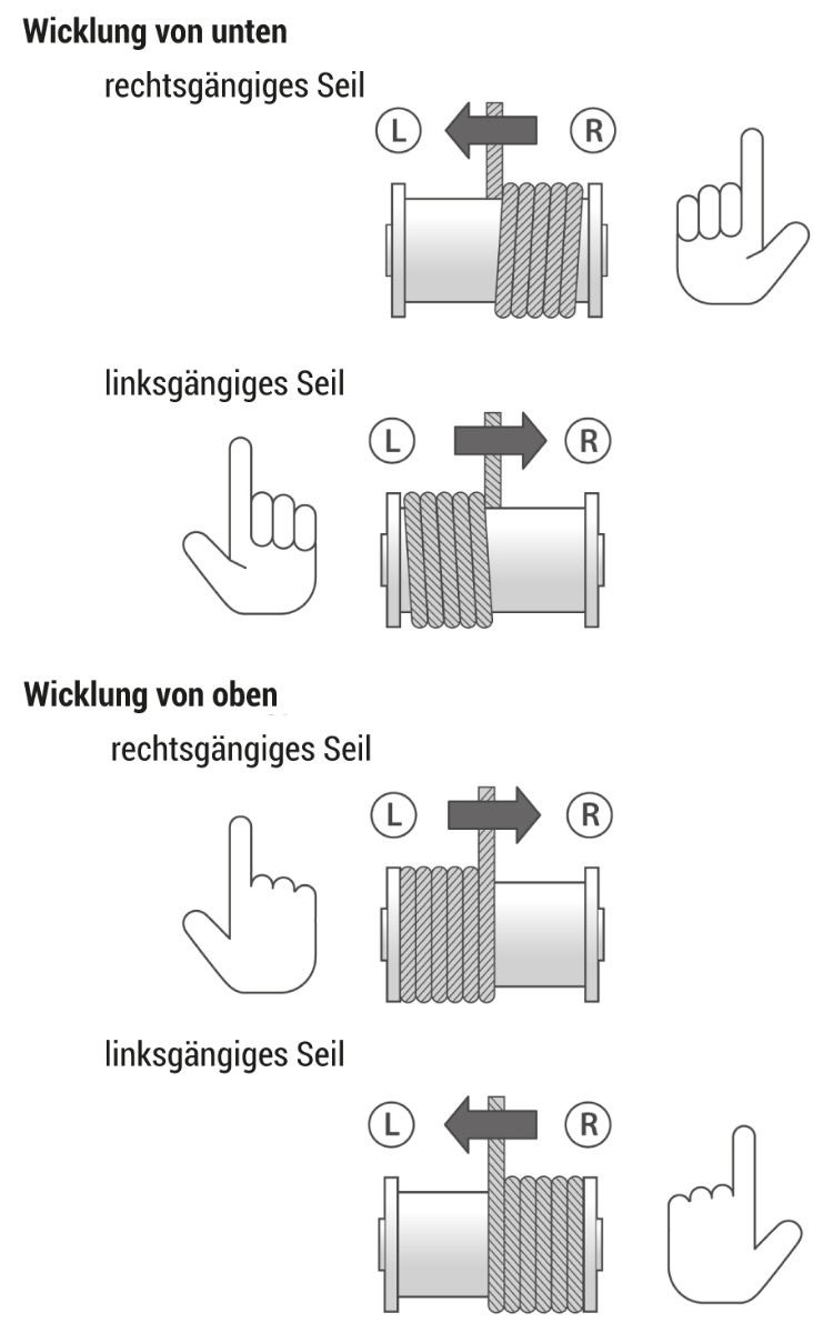 Schlagrichtungen Drahtseil