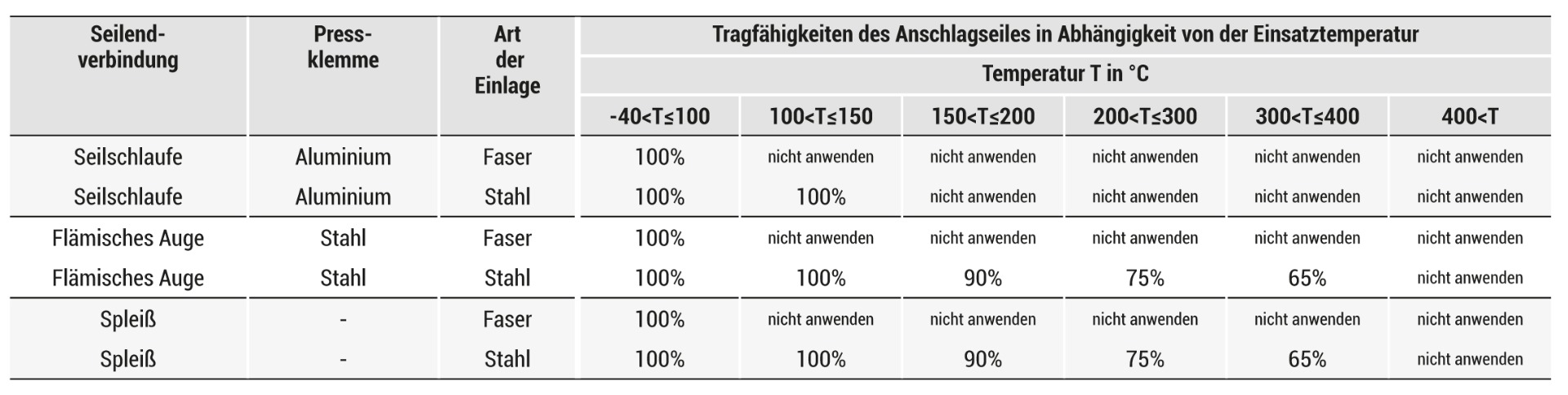 Tragfähigkeiten von Drahtseilen bei verschiedenen Einsatztemperaturen